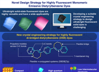 Building molecular bridges: New crystal engineering strategy to design ultrabright fluorescent solid dyes
