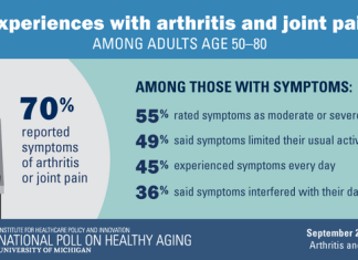 Poll: Aching joints make older adults reach for many forms of pain relief – but health risks could follow
