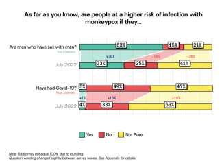 Public knowledge of monkeypox increases