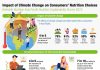 4 in 5 Asia Pacific Consumers Have Experienced Effects of Climate Change and Recognize the Importance of Environmental Sustainability When Making Nutrition-Related Decisions – Herbalife Nutrition Survey