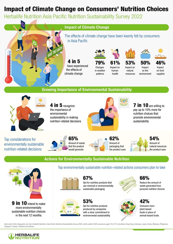 4 in 5 Asia Pacific Consumers Have Experienced Effects of Climate Change and Recognize the Importance of Environmental Sustainability When Making Nutrition-Related Decisions – Herbalife Nutrition Survey