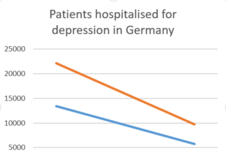 Patients with clinical depression “stopped seeking treatment” during the COVID waves