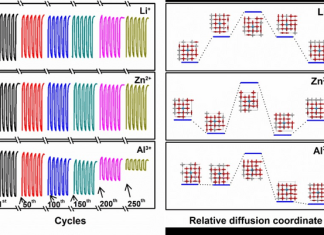 Unraveling the effect of cation types on electrochromic properties of titanium dioxide nanocrystals