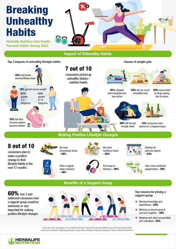 Herbalife Nutrition Survey: Unbalanced Diet, Physical Inactivity and Inadequate Sleep Among the Top Unhealthy Habits APAC Consumers Want to Kick in Next 12 Months