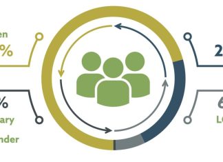 Too Homogenous: “Human Genetics & Genomics Workforce Survey” Reveals Insufficient Diversity