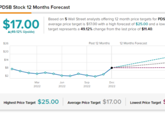 Here’s Why PDS Biotechnology (NASDAQ:PDSB) Stock Rose … – TipRanks