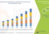 Biotechnology Market to Register Promising Growth of USD … – Digital Journal