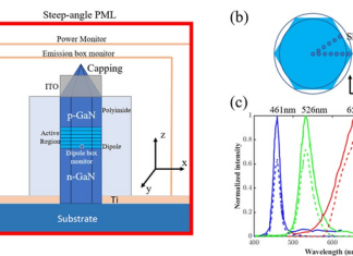 High-speed visible light communication based on micro-LED: A technology with wide applications in next generation communication