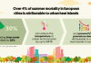 Over 4% of summer mortality in European cities is attributable to urban heat islands