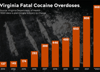 Addiction scientists seek to better understand cocaine use disorder: ‘Stimulants are coming back’