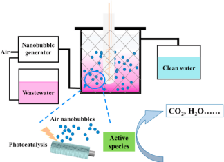 Degradation of Rhodamine B in the photocatalytic reactor containing TiO2 nanotube arrays coupled with nanobubbles