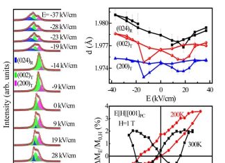 Novel single crystals show promising electric field control of magnetism