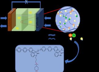 Synergistic work of cations in anion exchange membranes for OH- transport in fuel cells