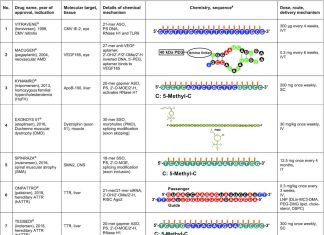 Utility of Antisense Oligonucleotides (ASOs) in Next-Generation Biotherapeutics