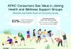 Herbalife Survey Reveals More Than Half of Asia Pacific Consumers Find Support Groups Very Important in Their Health and Wellness Journeys