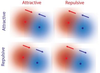 Molecules exhibit non-reciprocal interactions without external forces, new study finds