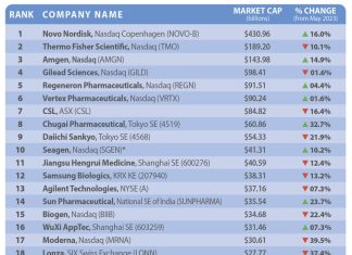 Top 25 Biotech Companies of 2024