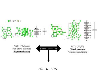 Scientists mix and match properties to make new superconductor with chiral structure