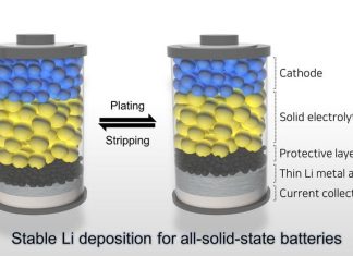 A breakthrough in all-solid-state battery technology, enhancing the performance of the lithium from the bottom