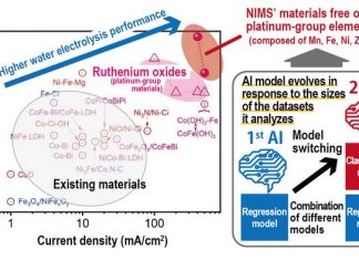 Evolution-capable AI promotes green hydrogen production using more abundant chemical elements
