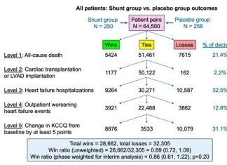 Inter-atrial shunts may benefit some heart failure patients while harming others