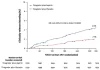 Stopping aspirin one month after coronary stenting procedures significantly reduces bleeding complications in heart attack patients