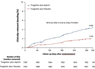 Stopping aspirin one month after coronary stenting procedures significantly reduces bleeding complications in heart attack patients