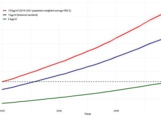 Study forecasts 110,000 premature deaths by 2050 due to PM2.5 and aging