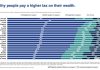 Tax the rich, say a majority of adults across 17 G20 countries surveyed