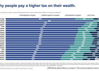 Tax the rich, say a majority of adults across 17 G20 countries surveyed