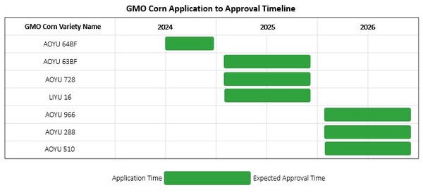 Origin Agritech Announces Long-Term Revenue Projections Across Key Product Lines Through 2029