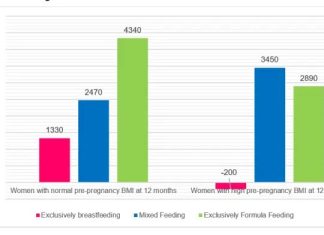 KKH study: Exclusive breastfeeding leads to greater weight loss in women with high body mass index as compared to women with normal weight
