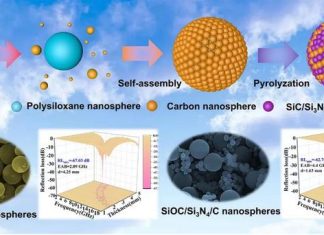 Synthesis of SiOC@C ceramic nanospheres with tunable electromagnetic wave absorption performance