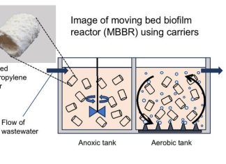 Spurring more biofilm growth for efficient wastewater treatment