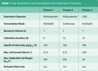 Enhancing Biomanufacturing with Space-Time Yield