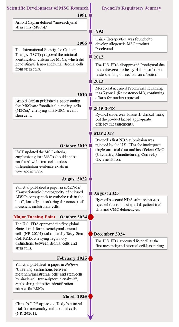 A chronographic analysis of MSC’s rollercoasting journey