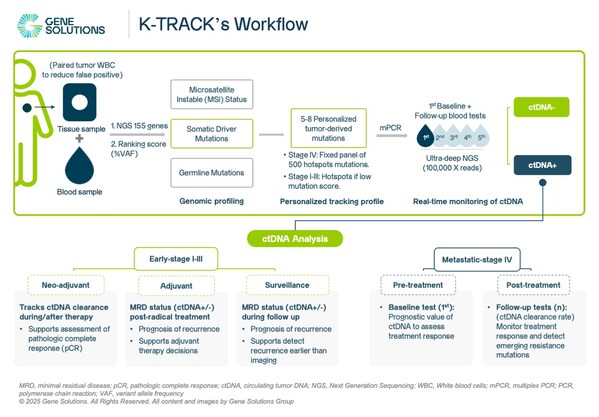 Asia’s First Real-World ctDNA-MRD Study Strengthens Evidence for Cost-Effective Cancer Monitoring