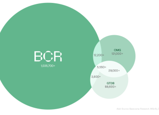 Million Species Listing: Basecamp Research Unearths Trove of Sequence Data From Novel Species