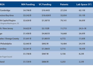 Top 10 U.S. Biopharma Clusters 2025