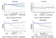 CureGene Unveils Groundbreaking Preclinical Data for CG-0416, a Novel Oral Non-GLP-1 Therapy, at Obesity Week 2025