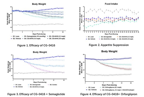 CureGene Unveils Groundbreaking Preclinical Data for CG-0416, a Novel Oral Non-GLP-1 Therapy, at Obesity Week 2025