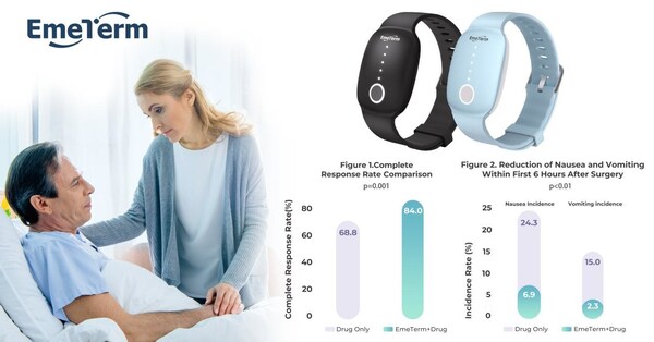 EmeTerm Wristband Significantly Reduces Postoperative Nausea and Vomiting in Major Orthopedic Surgeries