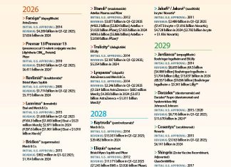 Top 20 Drugs Heading for the Patent Cliff, 2026-2029
