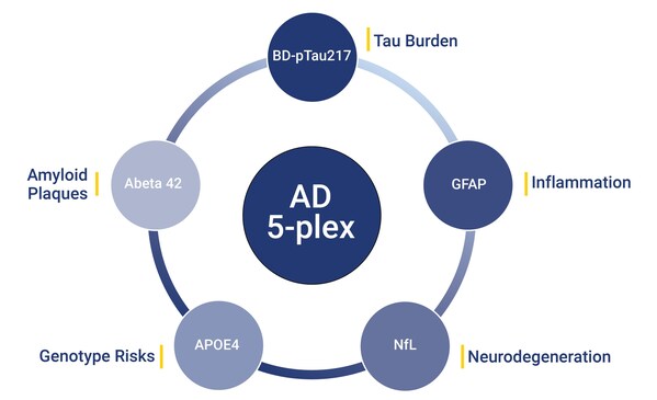 Alamar Biosciences Announces Launch of NULISAqpcr™ AD 5-plex Assay, Advancing Blood Based Biomarker Detection in Alzheimer’s Disease Research