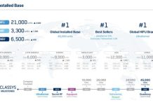 Classys Emerges as a Global Leader in Medical Aesthetics Beyond K-Beauty, Highlighting 45% Growth, 50%+ Margins, and Recurring Revenue Model