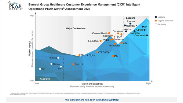 EVERISE NAMED LEADER IN EVEREST GROUP’S HEALTHCARE CUSTOMER EXPERIENCE MANAGEMENT PEAK MATRIX® 2026