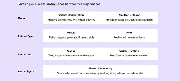 Tairex Launches Virtual Consultation Room, Setting A New Paradigm for AI Medical Services