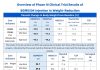 19.3% Weight Reduction, 16.5 cm Waist Circumference Decrease, SBP/DBP Reductions of 22.9/12.9 mmHg, 70.7 μmol/L Uric Acid Reduction, and 33.6% Triglyceride Reduction: BGM0504 Demonstrates Comprehensive Cardiometabolic Regulation Capabilities