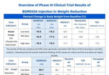 19.3% Weight Reduction, 16.5 cm Waist Circumference Decrease, SBP/DBP Reductions of 22.9/12.9 mmHg, 70.7 μmol/L Uric Acid Reduction, and 33.6% Triglyceride Reduction: BGM0504 Demonstrates Comprehensive Cardiometabolic Regulation Capabilities