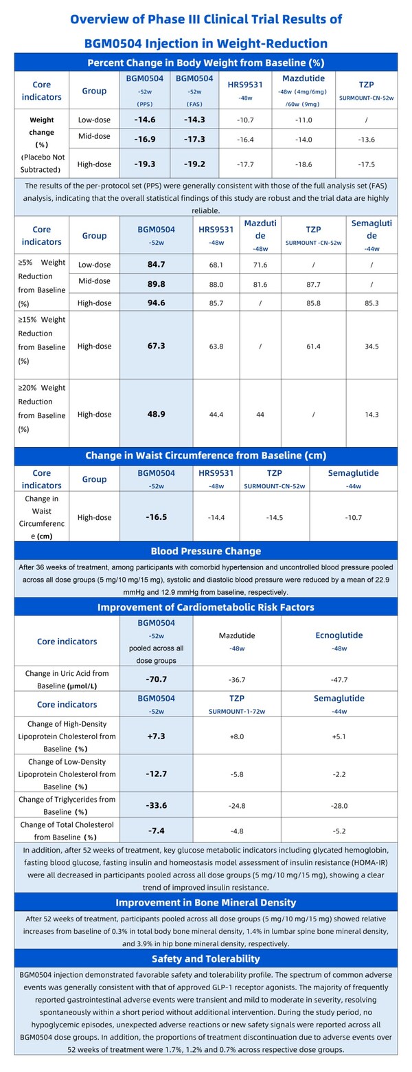 19.3% Weight Reduction, 16.5 cm Waist Circumference Decrease, SBP/DBP Reductions of 22.9/12.9 mmHg, 70.7 μmol/L Uric Acid Reduction, and 33.6% Triglyceride Reduction: BGM0504 Demonstrates Comprehensive Cardiometabolic Regulation Capabilities